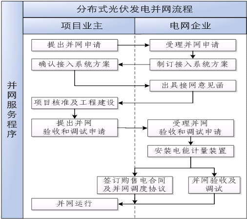 分布式光伏发电并网流程图