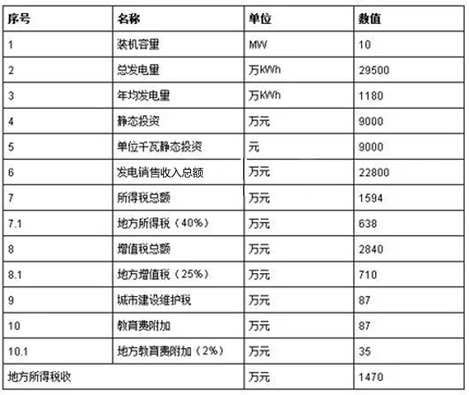 项目表