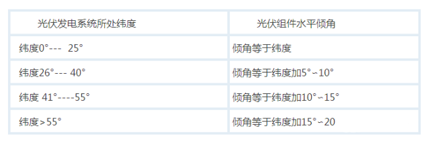 纬度与组件倾角