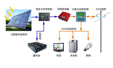 分布式光伏发电并网系统
