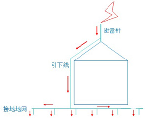 直击雷的防护