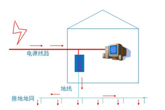 感应雷的防护