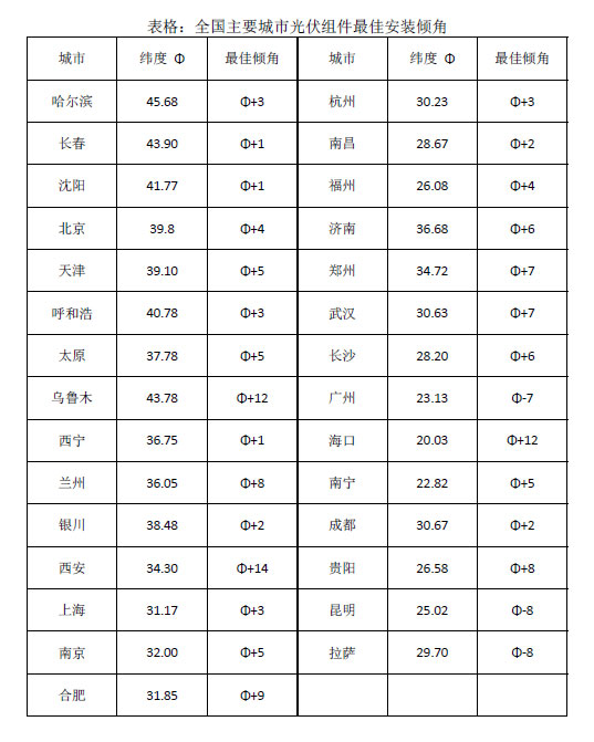 全国主要城市光伏组件最佳安装倾角