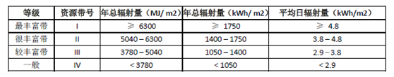 全国辐照量分布表